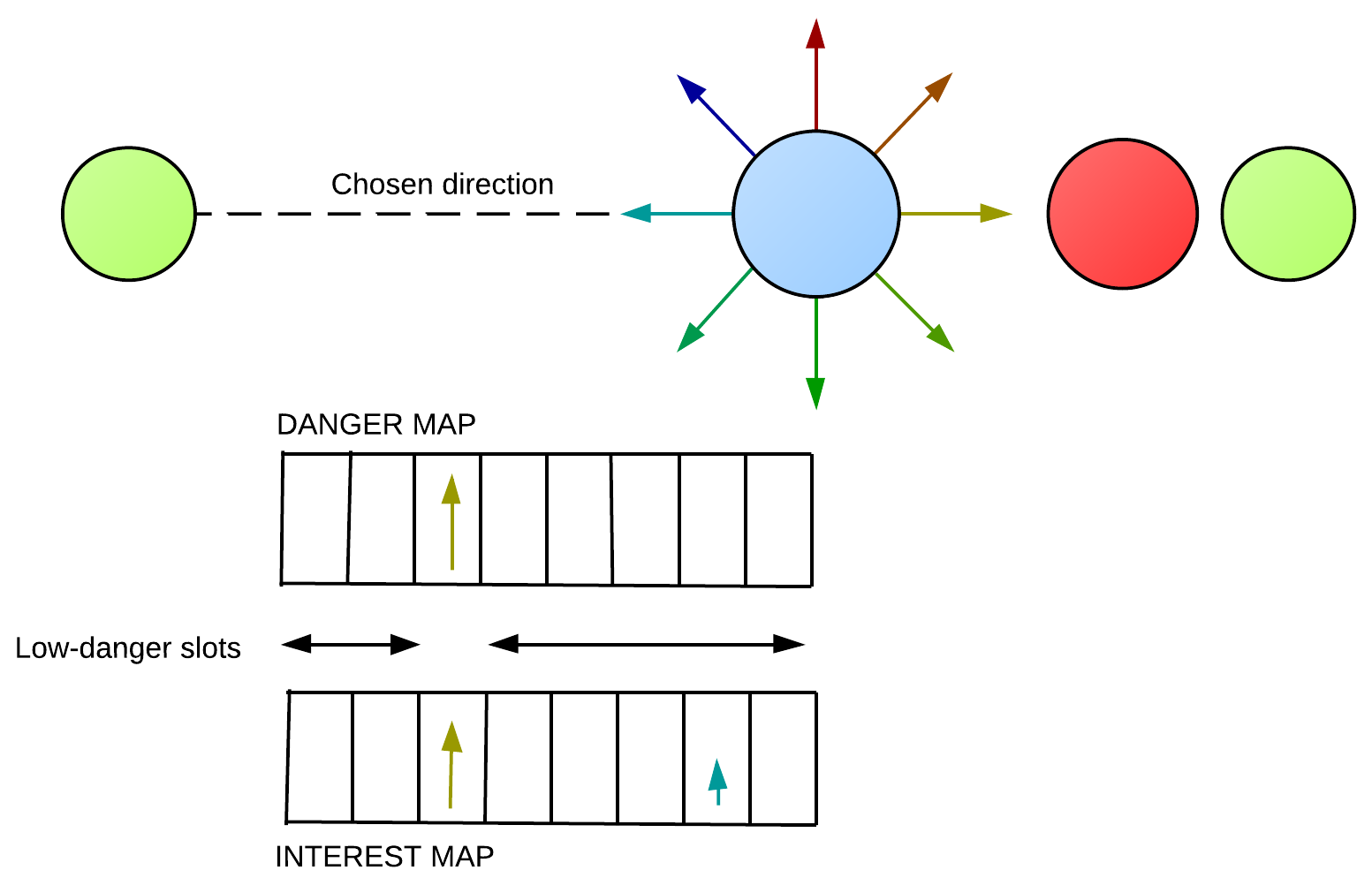 Obstacle danger obscures most interesting target, so the less interesting target is chosen
