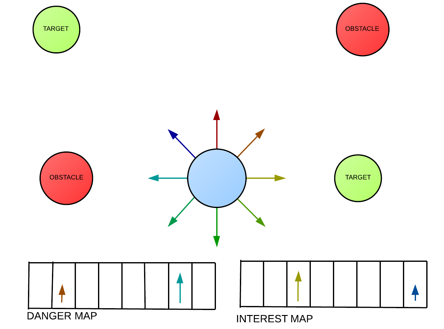 Multiple targets and obstacles writing into the interest and danger maps