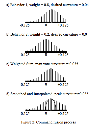 Four vote histograms over curvature -0.125 to +0.125: behaviour 1 peaks at 0.04, behaviour 2 at 0.0, weighted sum at 0.035